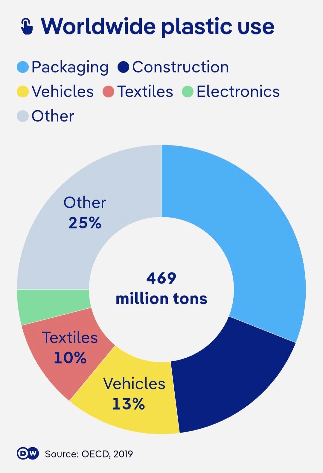 Sử dụng nhựa trên thế giới. Nguồn: DW/OECD