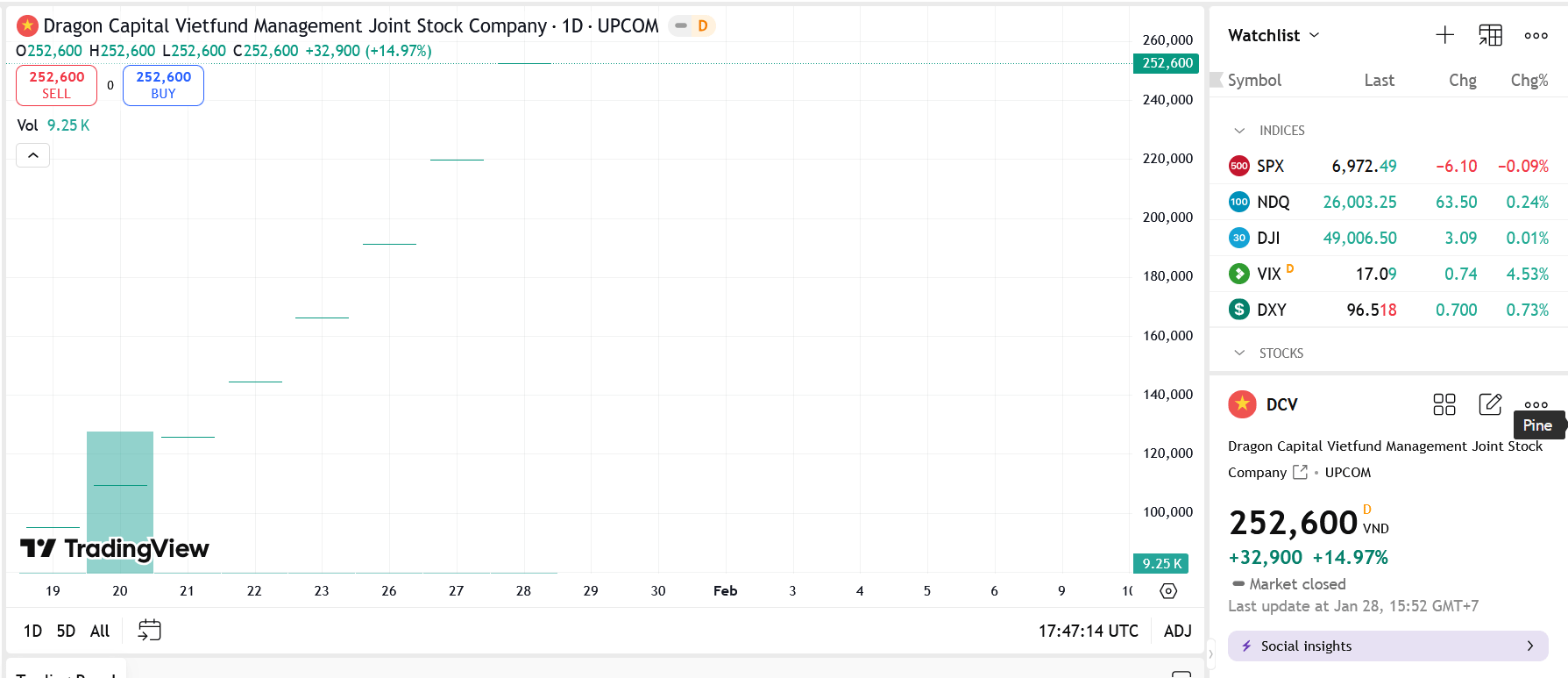 Mới lên sàn, DCV phải giải trình giá cổ phiếu tăng hơn 3,7 lần