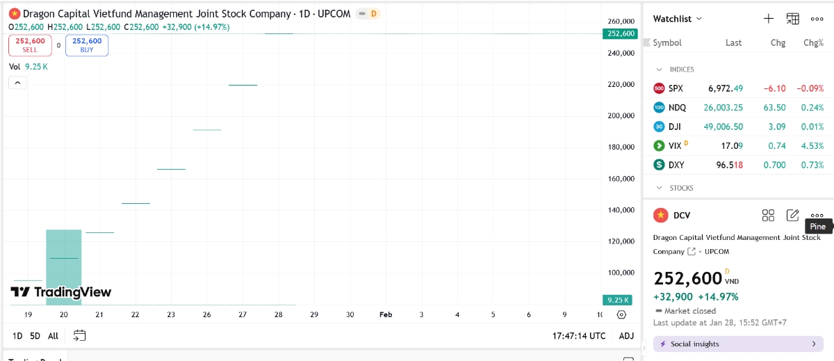 Sơ đồ giá cổ phiếu DCV trên TradingView.