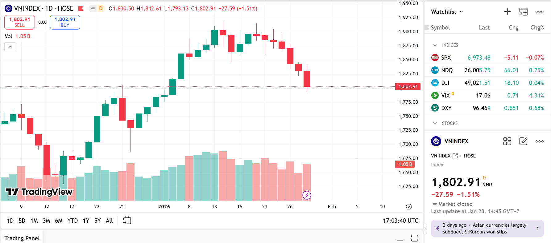 VN-Index giảm sâu, nhà đầu tư cẩn trọng trước vùng hỗ trợ 1.800