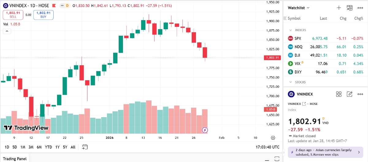 VCSC duy trì khả năng vùng 1.800 (+/-20) điểm là đáy ngắn hạn trên VN-Index và giữ khuyến nghị mở mới các vị thế ngắn hạn với tỷ trọng thăm dò tại khu vực này.