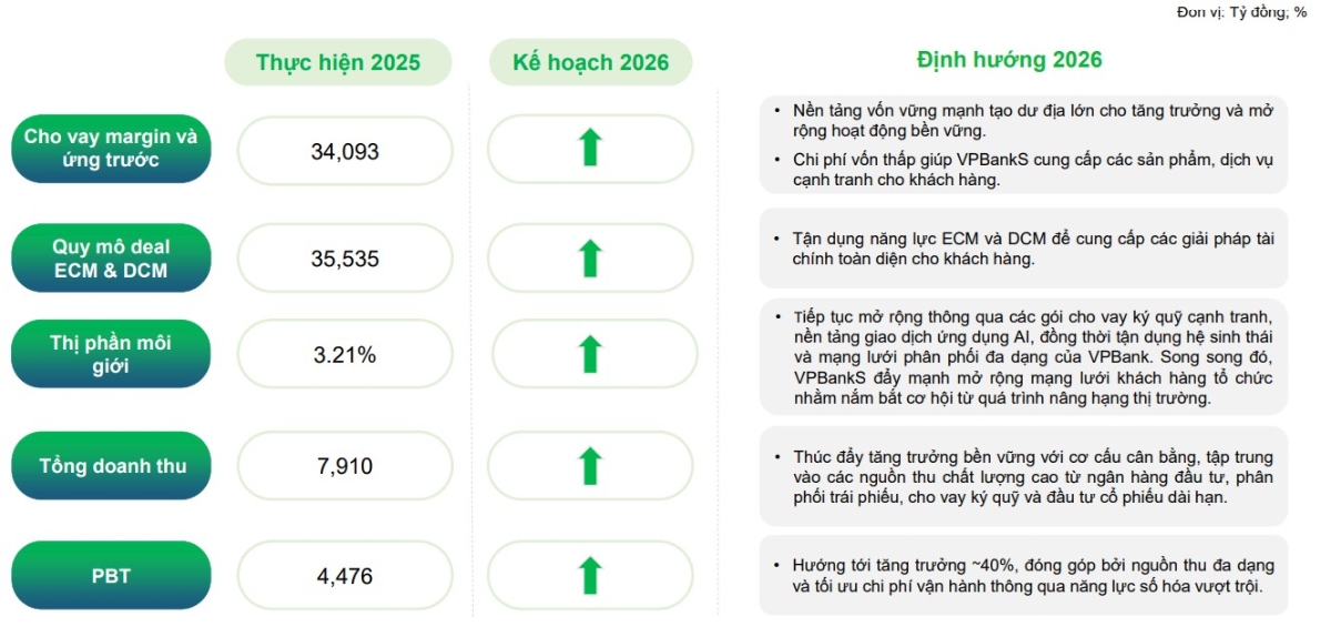 VPBankS đặt mục tiêu tăng trưởng lợi nhuận khoảng 40% trong năm 2026. (Ảnh: VPBankS).