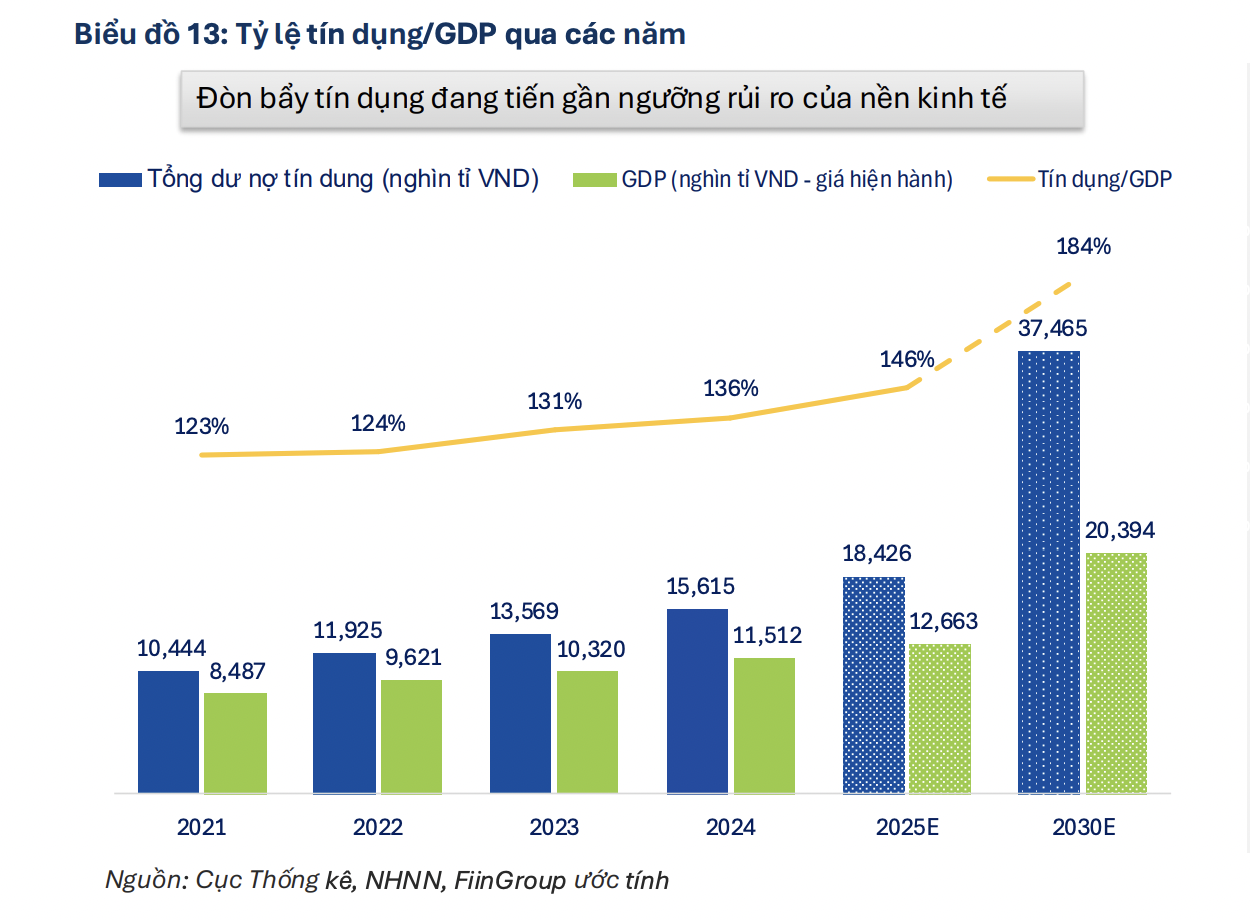 Nền kinh tế cần 4,7 triệu tỷ đồng để đầu tư hỗ trợ tăng trưởng GDP 10%, lượng tiền này huy động từ đâu?  - Ảnh 1