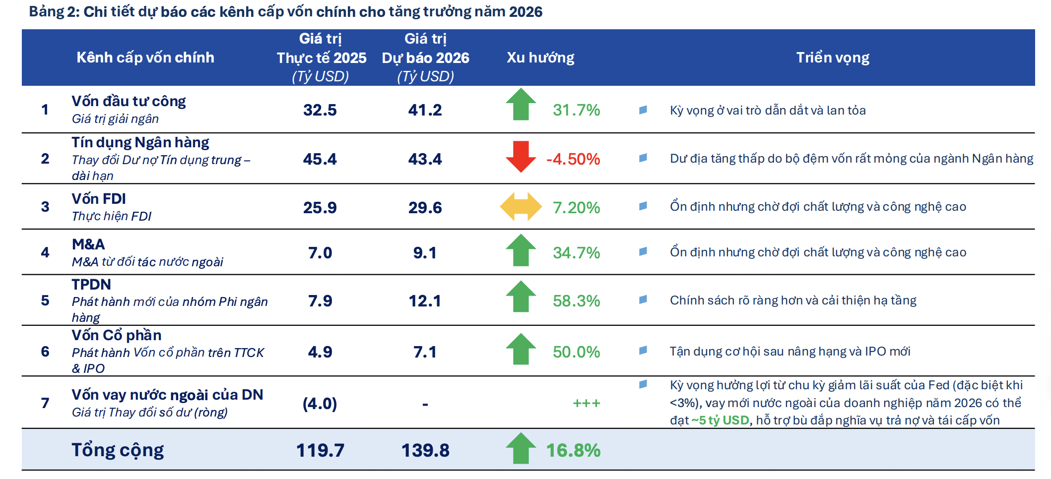 Nền kinh tế cần 4,7 triệu tỷ đồng để đầu tư hỗ trợ tăng trưởng GDP 10%, lượng tiền này huy động từ đâu? 