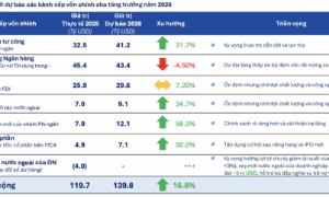 Nền kinh tế cần 4,7 triệu tỷ đồng để đầu tư hỗ trợ tăng trưởng GDP 10%, lượng tiền này huy động từ đâu? 