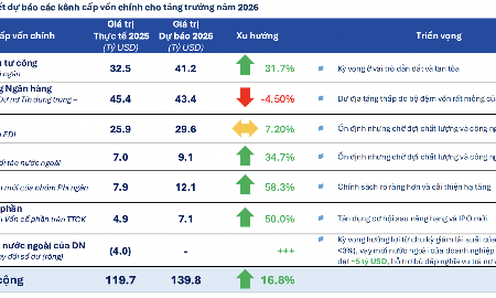 Nền kinh tế cần 4,7 triệu tỷ đồng để đầu tư hỗ trợ tăng trưởng GDP 10%, lượng tiền này huy động từ đâu?