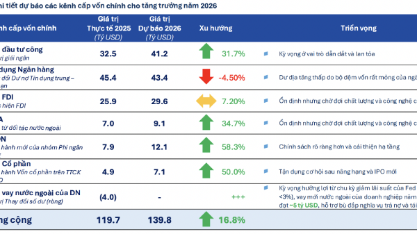 Nền kinh tế cần 4,7 triệu tỷ đồng để đầu tư hỗ trợ tăng trưởng GDP 10%, lượng tiền này huy động từ đâu?