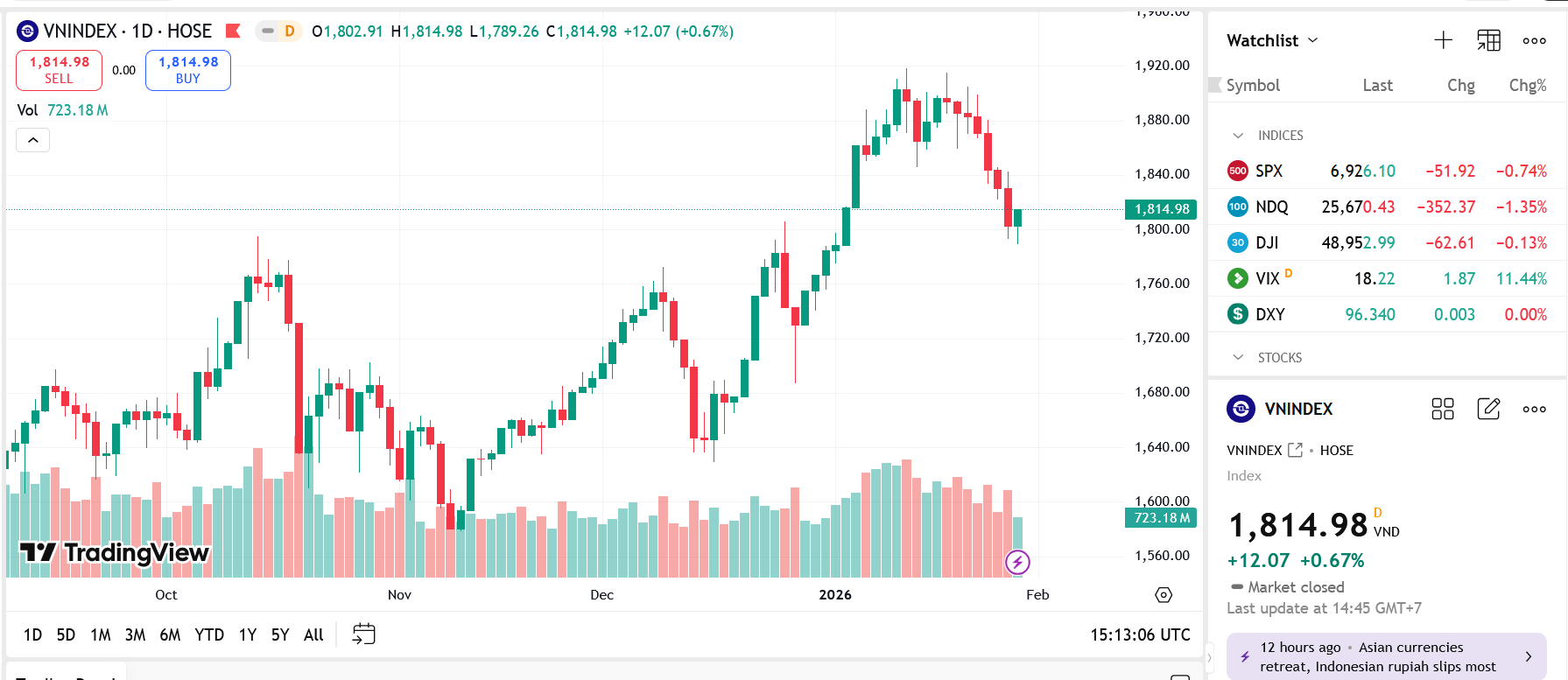VN-Index có khả năng sẽ vận động tăng giảm đan xen biên độ khoảng 15-20 điểm để kiểm tra cung-cầu
