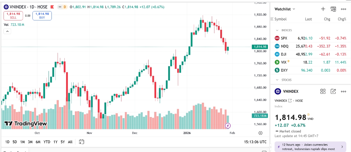 Theo SHS, xu hướng ngắn hạn VN-Index sau 07 phiên liên tiếp điều chỉnh đang chuyển sang giai đoạn tích lũy trong biên độ hẹp trên vùng hỗ trợ 1.770 điểm - 1.800 điểm tương ứng vùng giá cao nhất năm 2025. 