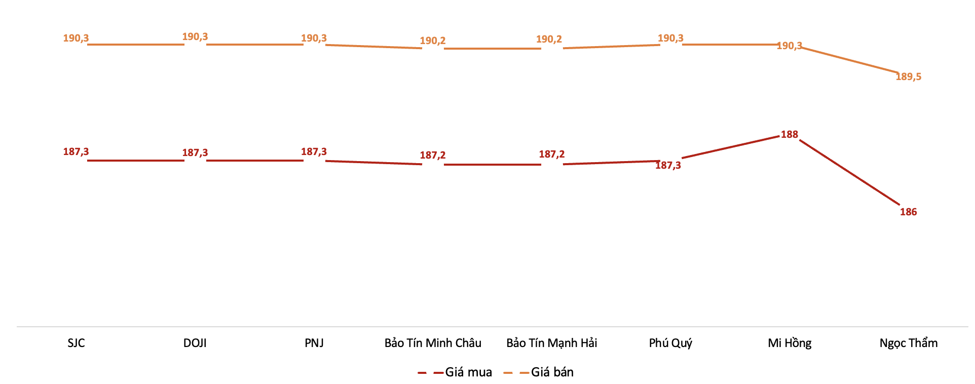 Giá giao dịch vàng miếng tại các thương hiệu trong phiên sáng 29/1/2026. Nguồn: VnEconomy tổng hợp từ bảng giá các doanh nghiệp