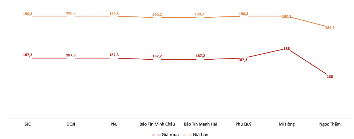 Giá giao dịch vàng miếng tại các thương hiệu trong phiên sáng 29/1/2026.&nbsp;Nguồn: VnEconomy tổng hợp từ bảng giá các doanh nghiệp