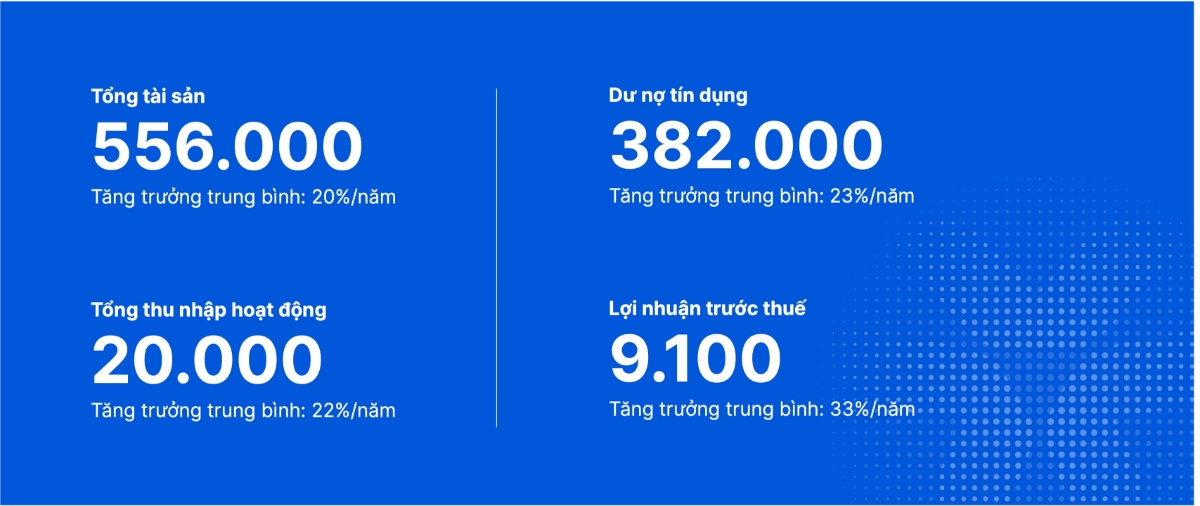 Kết quả chuyển đổi 9 năm của VIB ở một số chỉ tiêu quan trọng.