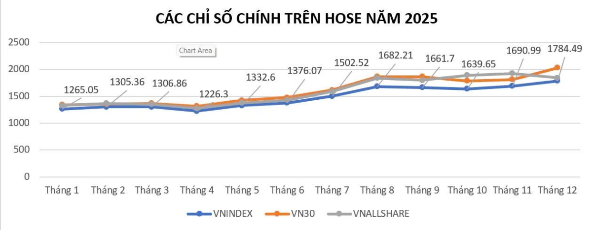 Nguồn: HOSE.