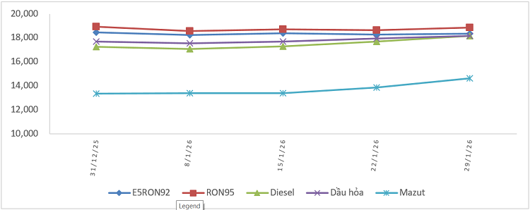 Biến động giá bán xăng dầu trong nước từ&nbsp;31/12/2025 đến 29/01/2026.