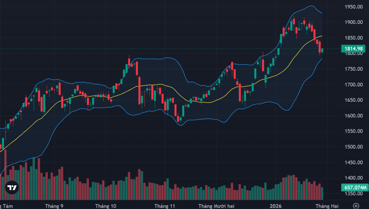 VN-Index ngắt chuỗi 7 phiên giảm liên tiếp.