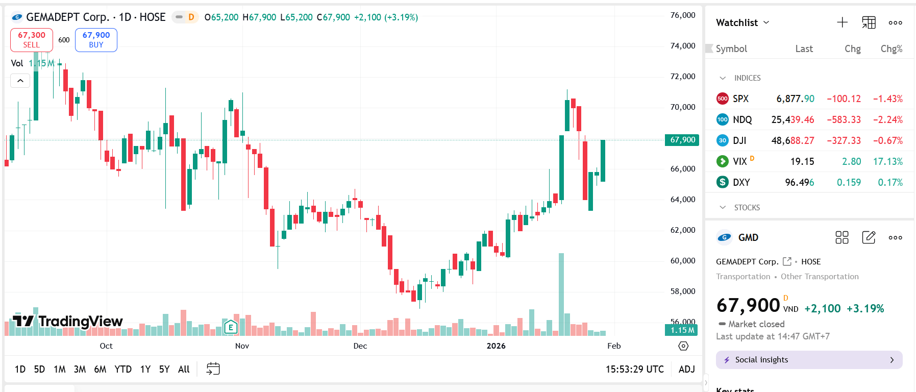 VinaCapital tăng sở hữu tại Gemadept lên hơn 6% 