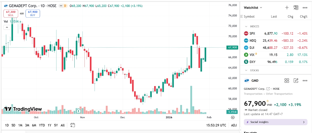 Sơ đồ giá cổ phiếu GMD trên TradingView.