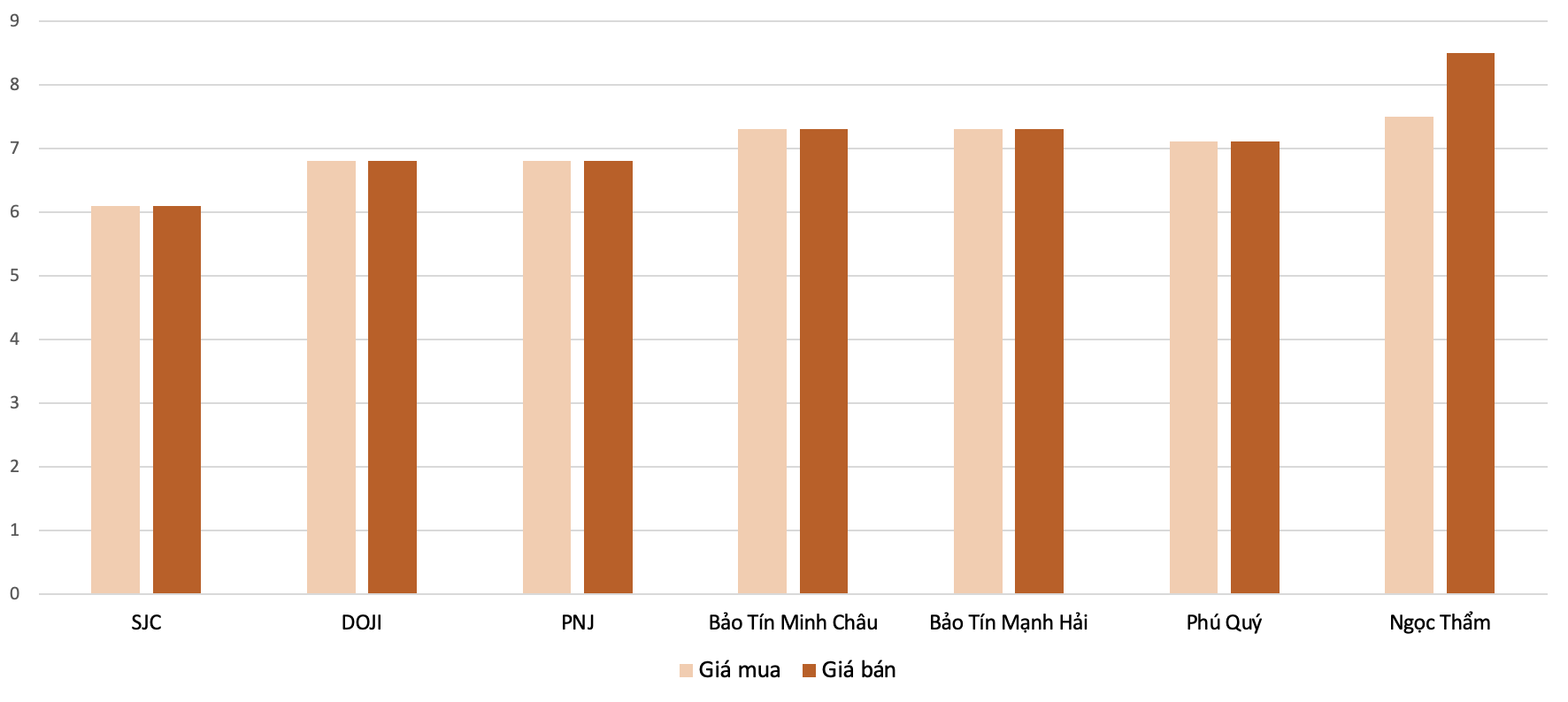 Mức điều chỉnh tăng giá mua, bán vàng nhẫn tại các doanh nghiệp trong phiên 29/1 so với 28/1. Nguồn: VnEconomy tổng hợp và tính toán