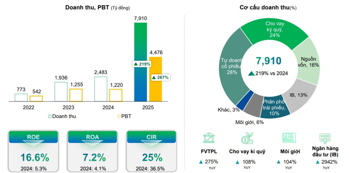VPBankS có cơ cấu doanh thu cân bằng. (Ảnh: VPBankS).
