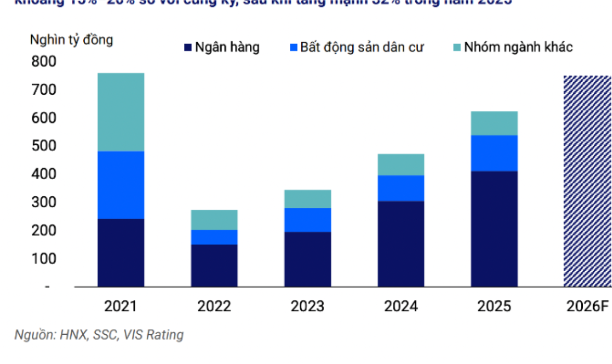 Giá trị trái phiếu doanh nghiệp phát hành mới qua các năm.