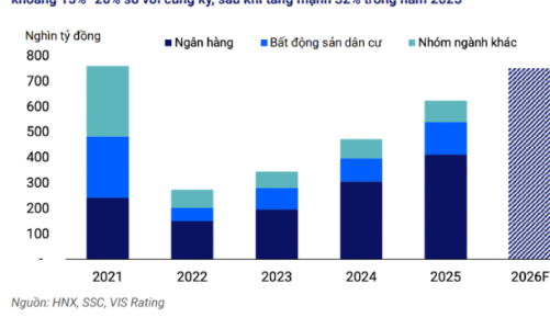 Ước tính 209 nghìn tỷ đồng trái phiếu đáo hạn trong năm 2026