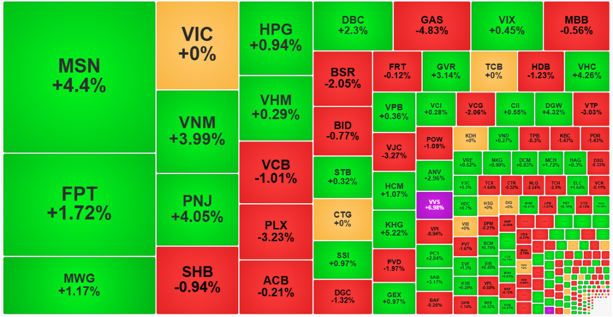 Thanh khoản đang tập trung lớn ở nhóm cổ phiếu tăng giá.