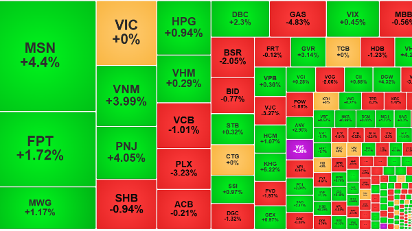 Giằng co thanh khoản thấp, mốc 1800 điểm vẫn được giữ vững