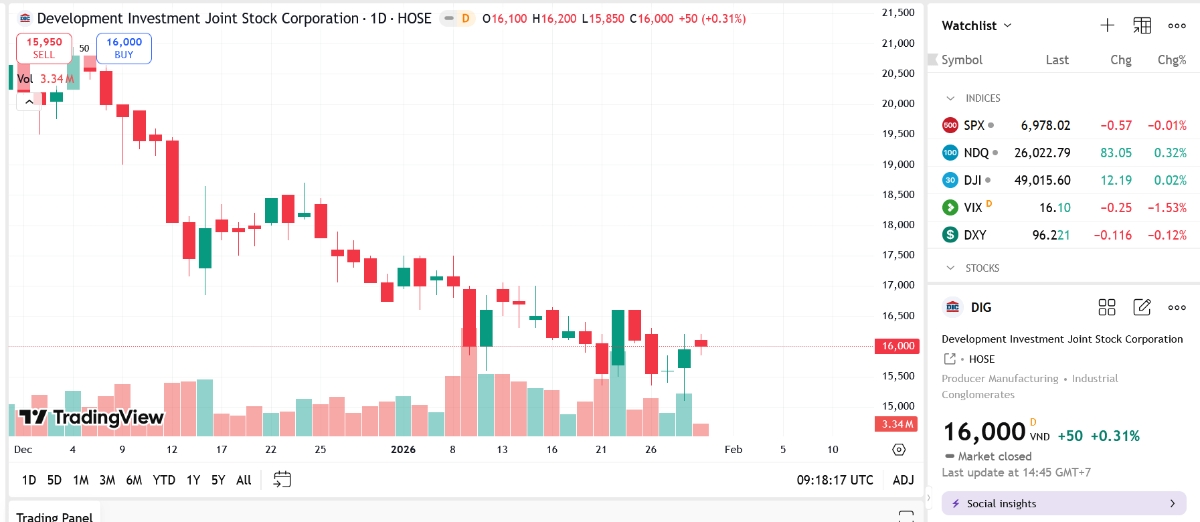 Sơ đồ giá cổ phiếu DIG trên TradingView.