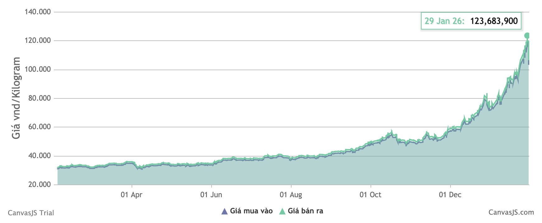 Giá bạc Phú Quý 999 kể từ đầu năm 2025. Nguồn: Cập nhật từ doanh nghiệp