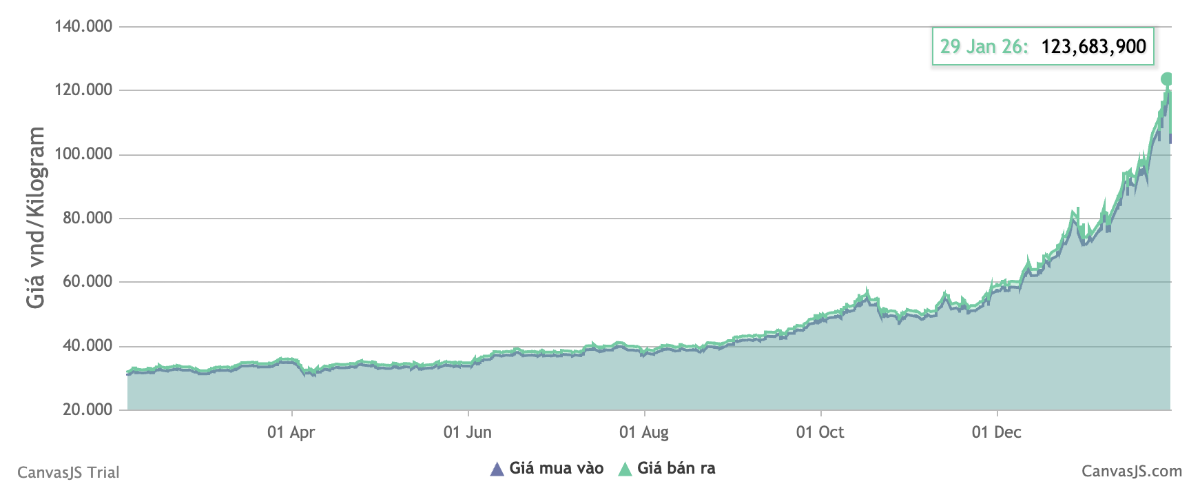 Giá&nbsp;bạc Phú Quý 999 kể từ đầu năm 2025. Nguồn: Cập nhật từ doanh nghiệp