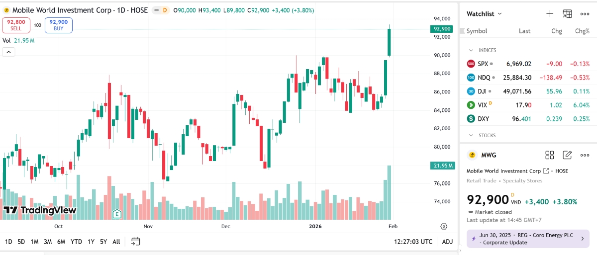 Sơ đồ giá cổ phiếu MWG trên TradingView.