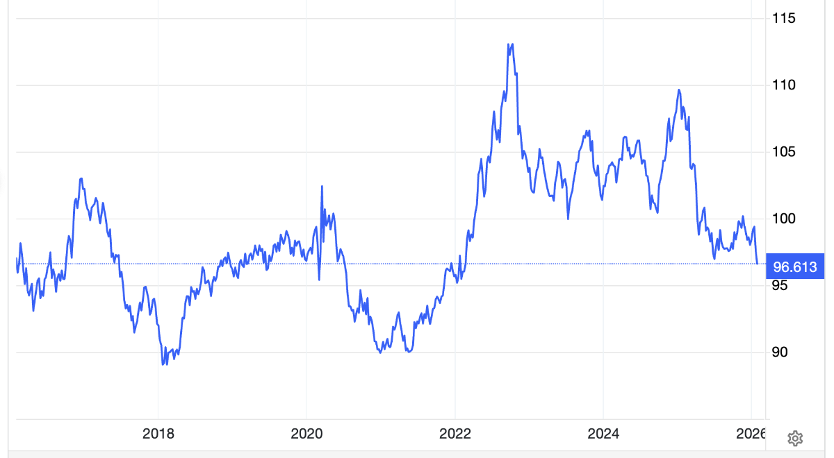 Diễn biến chỉ số Dollar Index trong 10 năm qua - Nguồn: Trading Economics.