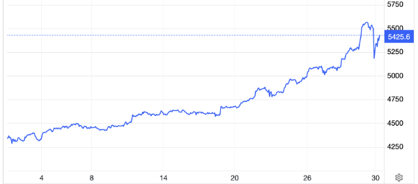 Diễn biến giá vàng thế giới trong 1 tháng trở lại đây. Đơn vị: USD/oz - Nguồn: Trading Economics.