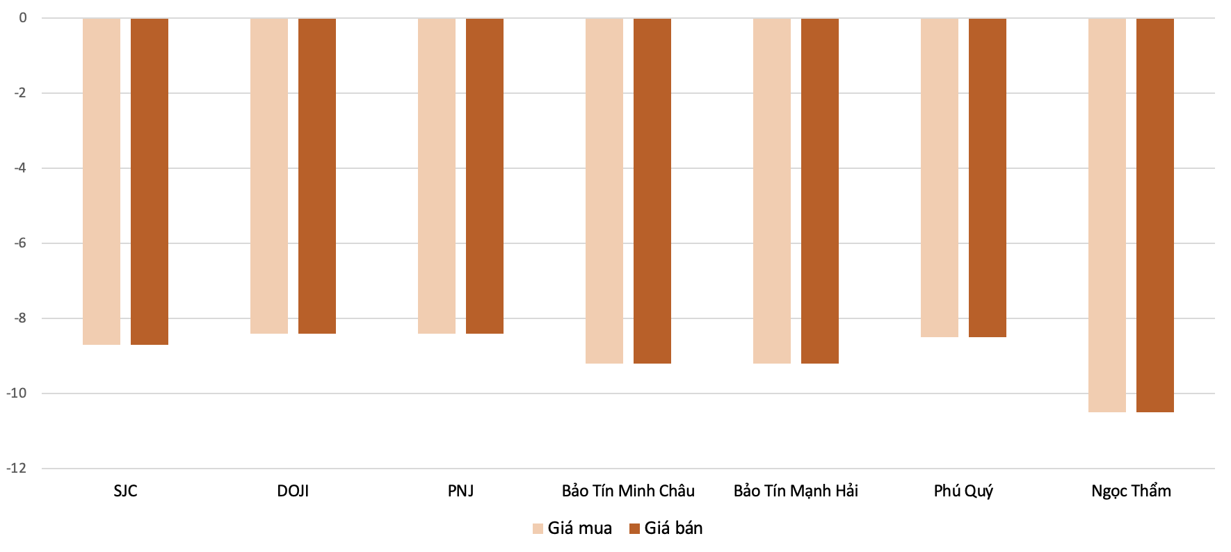Mức điều chỉnh tăng giá mua, bán vàng nhẫn tại các doanh nghiệp trong phiên 30/1 so với 29/1. Nguồn: VnEconomy tổng hợp và tính toán