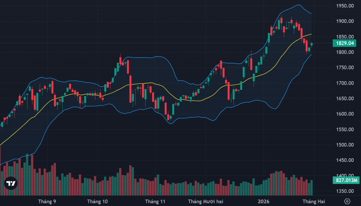 VN-Index đã bật lại tại vùng 1800 điểm.
