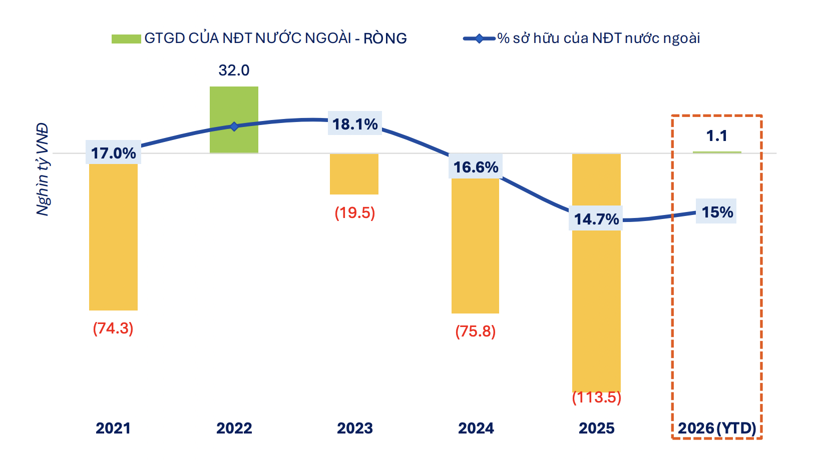 Sau năm 2025 rút vốn kỷ lục, khối ngoại tiếp tục bán ròng gần 7.000 tỷ trong tháng 1/2026