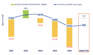 Sau năm 2025 rút vốn kỷ lục, khối ngoại tiếp tục bán ròng gần 7.000 tỷ trong tháng 1/2026