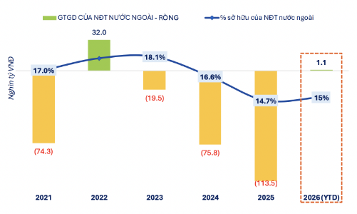 Sau năm 2025 rút vốn kỷ lục, khối ngoại tiếp tục bán ròng gần 7.000 tỷ trong tháng 1/2026