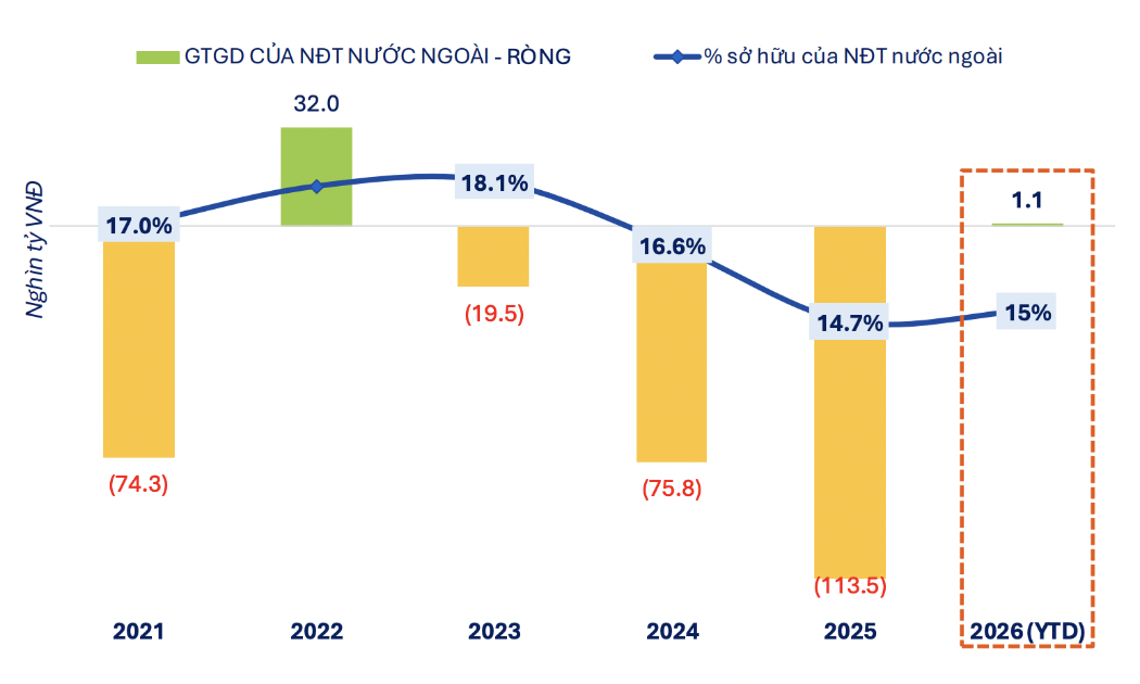 Sau năm 2025 rút vốn kỷ lục, khối ngoại tiếp tục bán ròng gần 7.000 tỷ trong tháng 1/2026