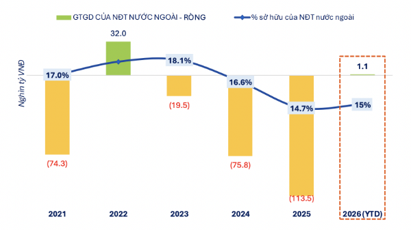 Sau năm 2025 rút vốn kỷ lục, khối ngoại tiếp tục bán ròng gần 7.000 tỷ trong tháng 1/2026