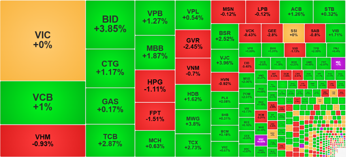 Cổ phiếu vốn hóa lớn đã có sự trở lại của ngân hàng.