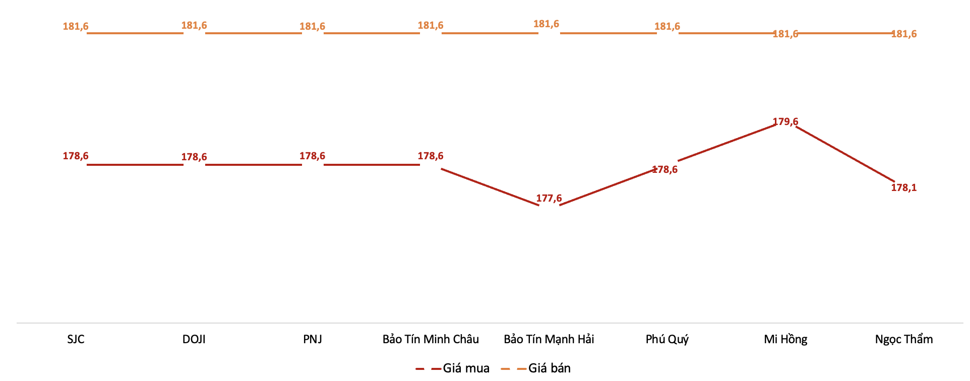Giá giao dịch vàng miếng tại các thương hiệu trong phiên sáng 30/1/2026. Nguồn: VnEconomy tổng hợp từ bảng giá các doanh nghiệp
