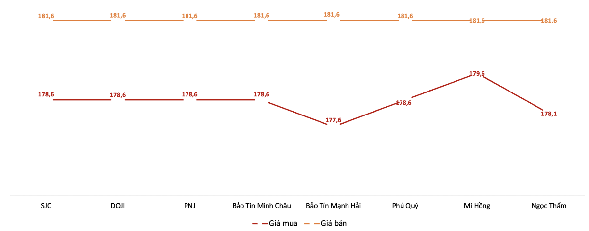 Giá giao dịch vàng miếng tại các thương hiệu trong phiên sáng 30/1/2026.&nbsp;Nguồn: VnEconomy tổng hợp từ bảng giá các doanh nghiệp