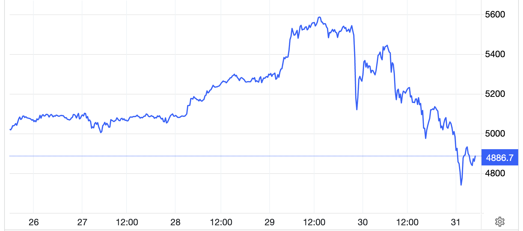 Diễn biến giá vàng thế giới trong tuần này. Đơn vị: USD/oz - Nguồn: Trading Economics.