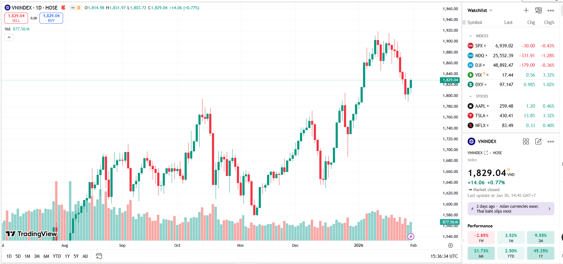 VN-Index hồi phục, hướng tới ngưỡng 1860 điểm tuần tới