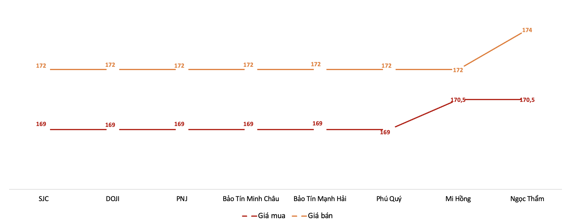 Giá giao dịch vàng miếng tại các thương hiệu trong phiên sáng 31/1/2026. Nguồn: VnEconomy tổng hợp từ bảng giá các doanh nghiệp