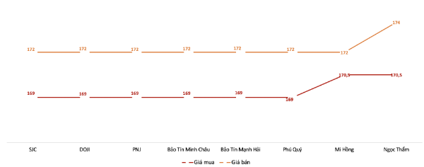 Giá giao dịch vàng miếng tại các thương hiệu trong phiên sáng 31/1/2026. Nguồn: VnEconomy tổng hợp từ bảng giá các doanh nghiệp