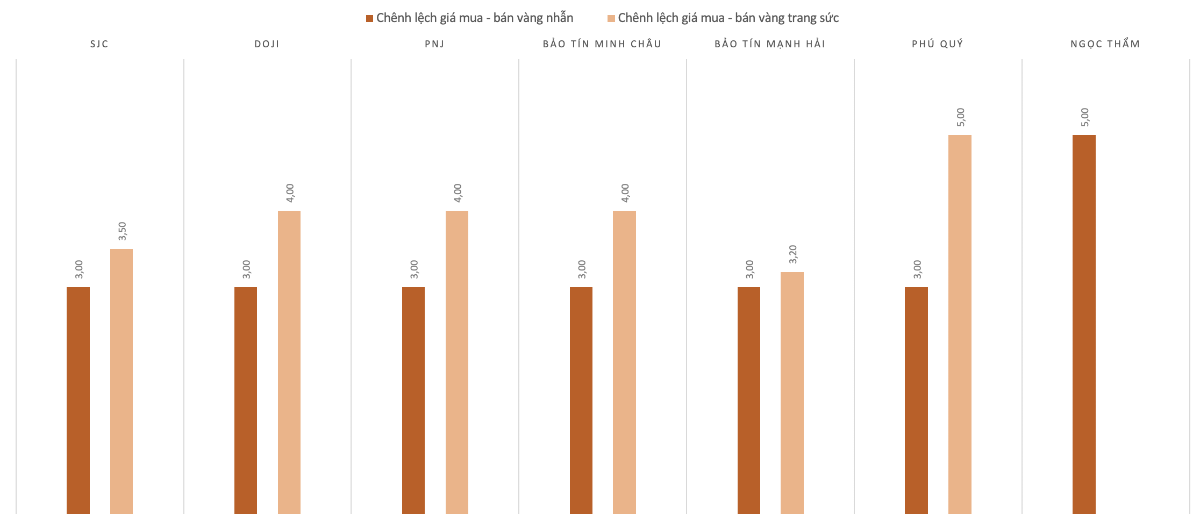 Chênh lệch giá vàng nhẫn và vàng trang sức tại các doanh nghiệp trong phiên 31/1.&nbsp;Nguồn: VnEconomy tổng hợp và tính toán