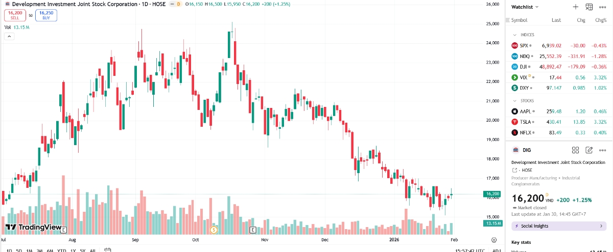 Sơ đồ giá cổ phiếu DIG trên TradingView.