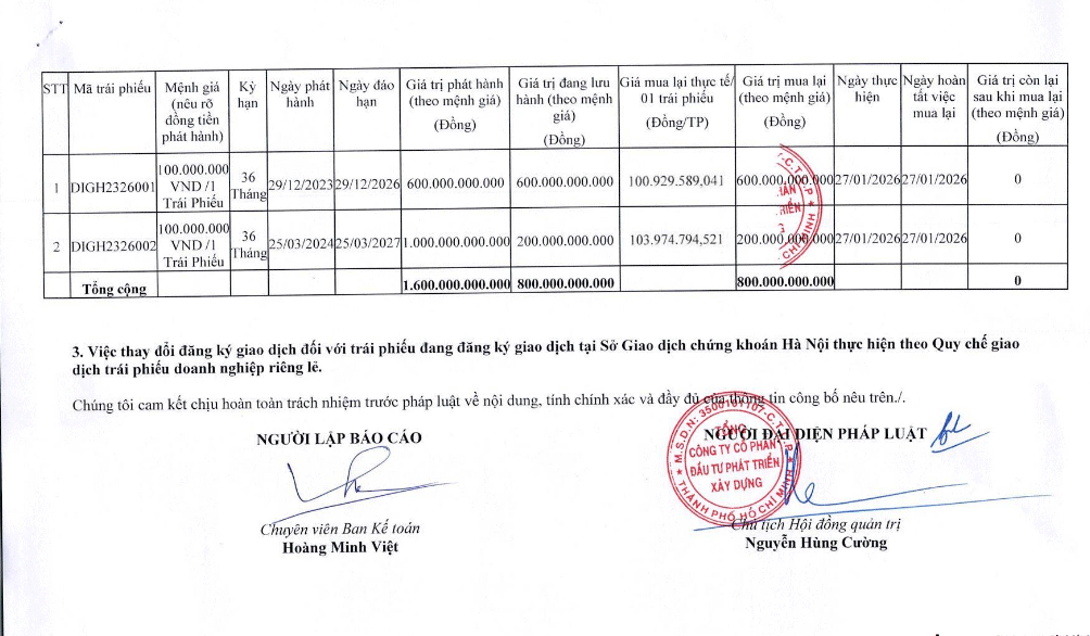 DIG hết nợ trái phiếu, doanh thu quý 4/2025 tăng 920% - Ảnh 1